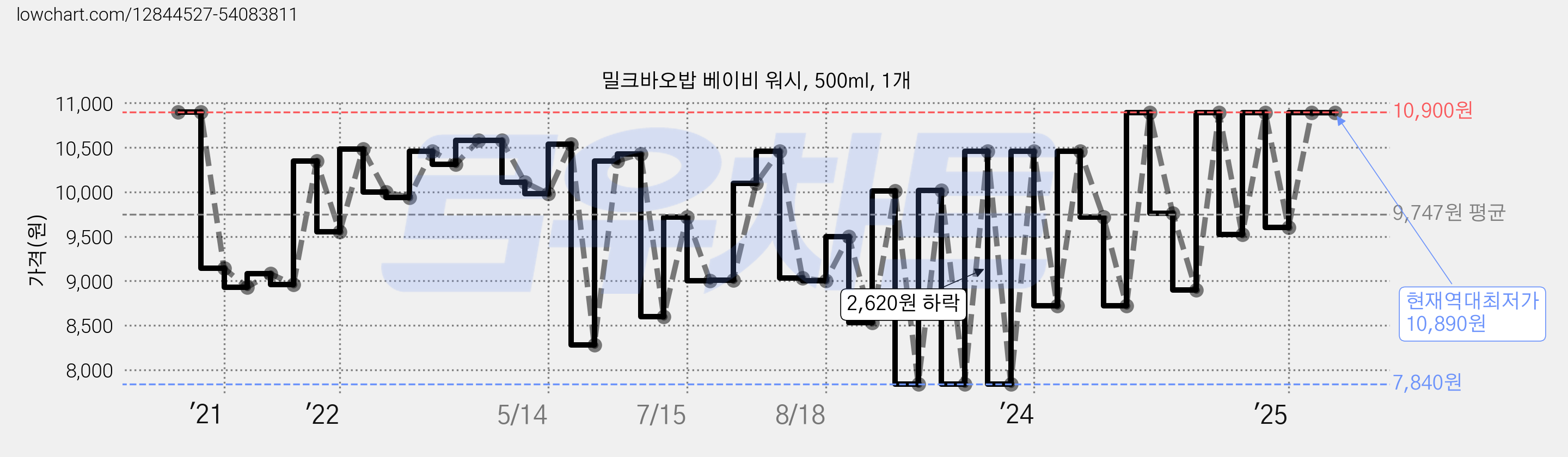 밀크바오밥 베이비 워시, 500ml, 1개 가격 변동 차트, 현재가 10,890원, 역대최저가