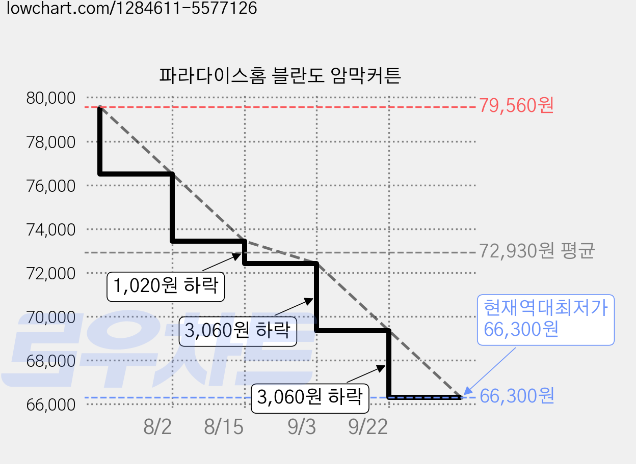 파라다이스홈 블란도 암막커튼 가격 변동 차트, 현재가 66,300원, 역대최저가