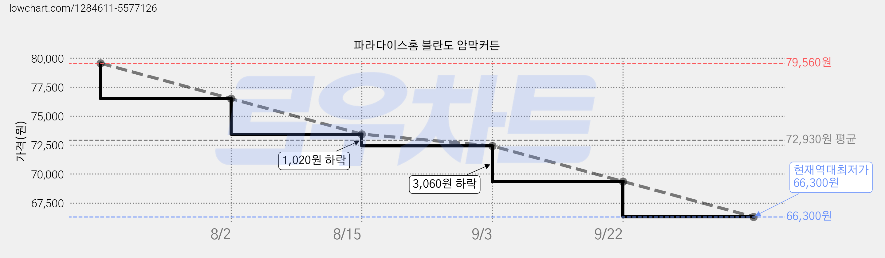 파라다이스홈 블란도 암막커튼 가격 변동 차트, 현재가 66,300원, 역대최저가