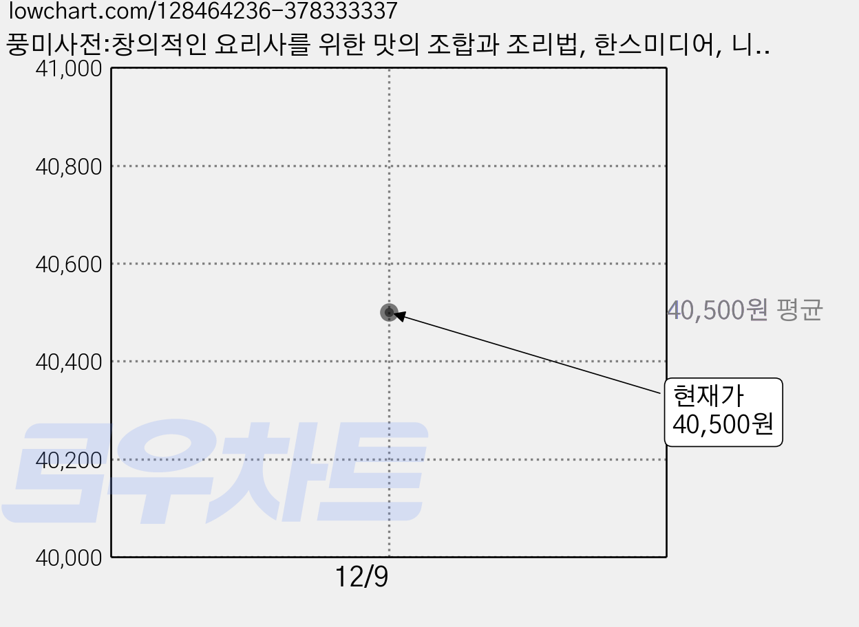풍미사전:창의적인 요리사를 위한 맛의 조합과 조리법, 한스미디어, 니키 세그니트 저/김혜원 역 가격 변동 차트, 현재가 40,500원