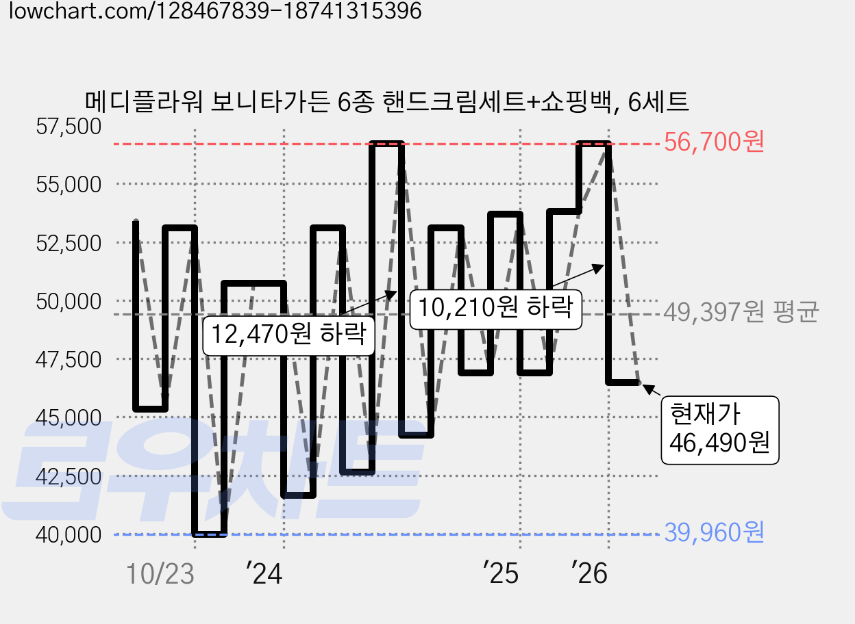 메디플라워 보니타가든 6종 핸드크림세트+쇼핑백, 6세트 가격 변동 차트, 현재가 46,490원, 관측 최저가 39,960원