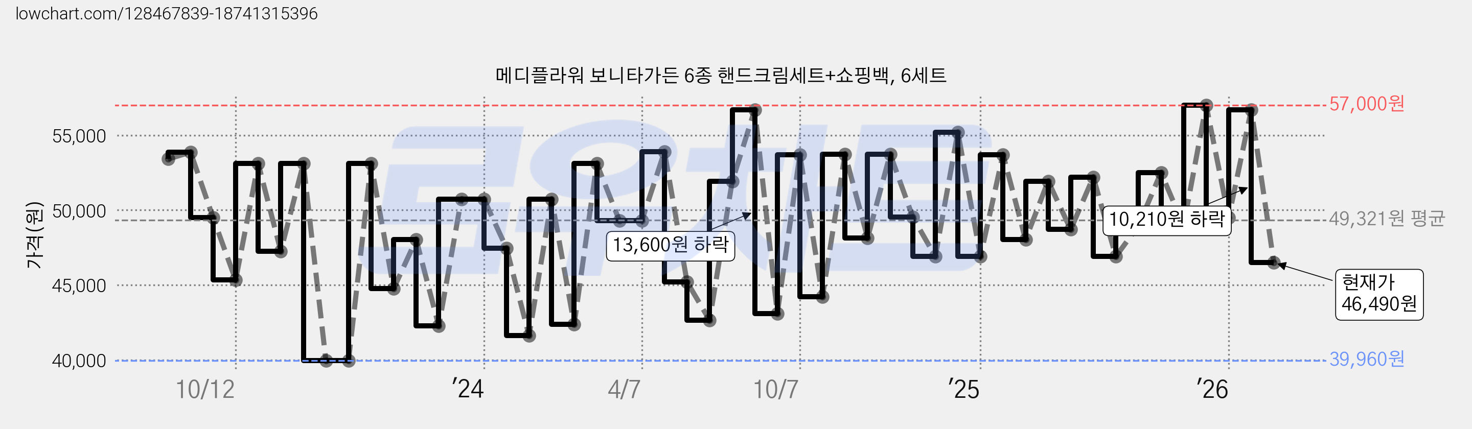 메디플라워 보니타가든 6종 핸드크림세트+쇼핑백, 6세트 가격 변동 차트, 현재가 46,490원, 관측 최저가 39,960원