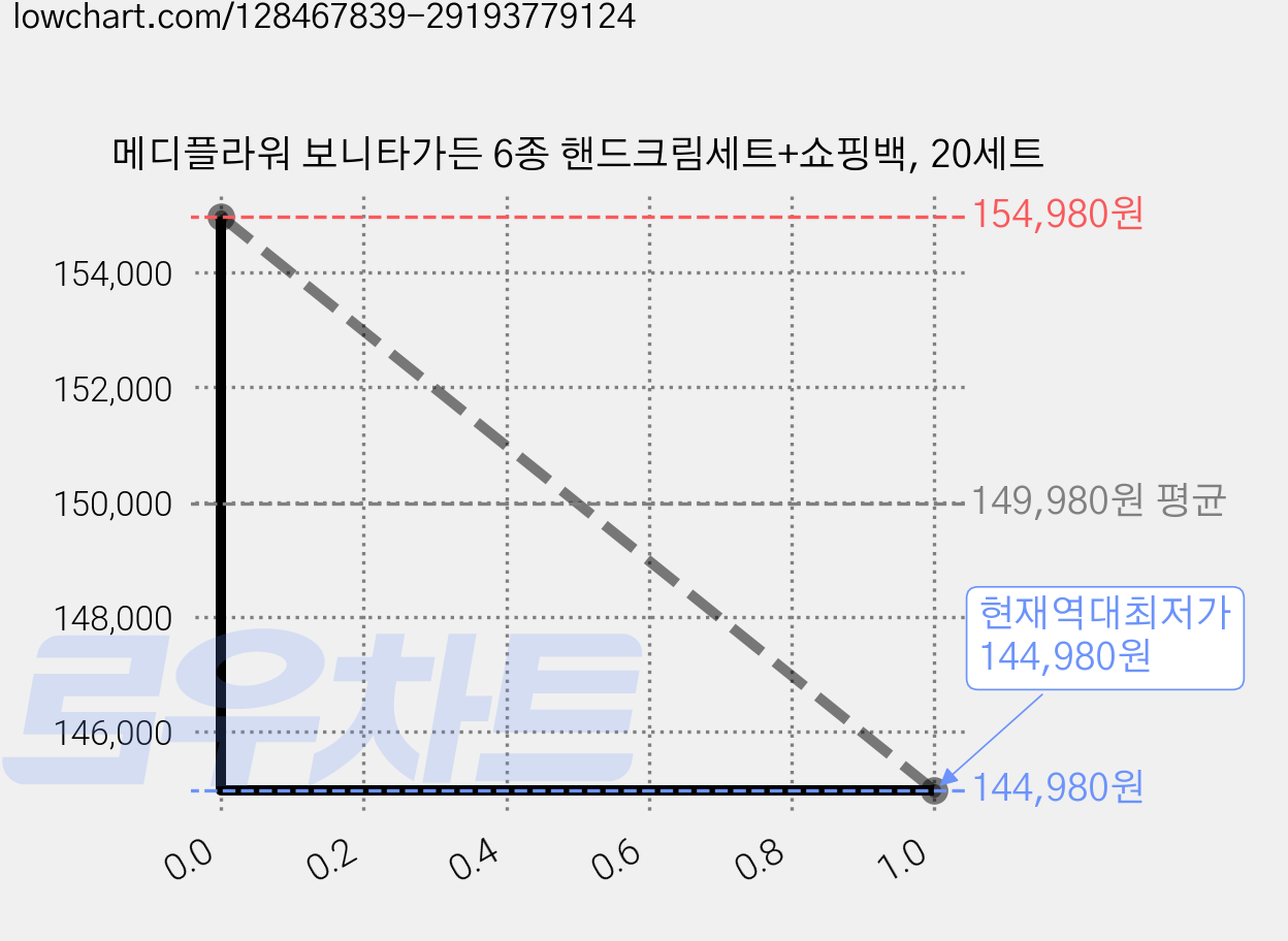 메디플라워 보니타가든 6종 핸드크림세트+쇼핑백, 20세트 가격 변동 차트, 현재가 144,980원, 역대최저가
