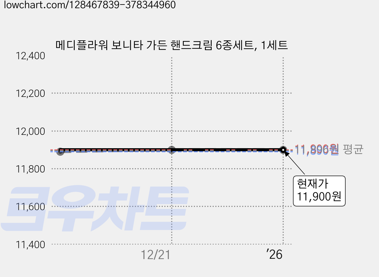 메디플라워 보니타 가든 핸드크림 6종세트, 1세트 가격 변동 차트, 현재가 11,900원, 관측 최저가 11,890원