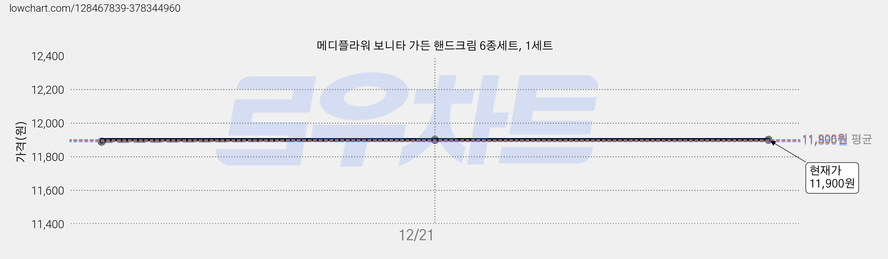 메디플라워 보니타 가든 핸드크림 6종세트, 1세트 가격 변동 차트, 현재가 11,900원, 관측 최저가 11,890원