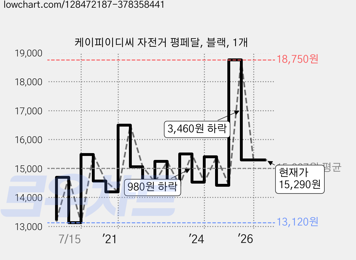 케이피이디씨 자전거 평페달, 블랙, 1개 가격 변동 차트, 현재가 15,290원, 관측 최저가 13,120원