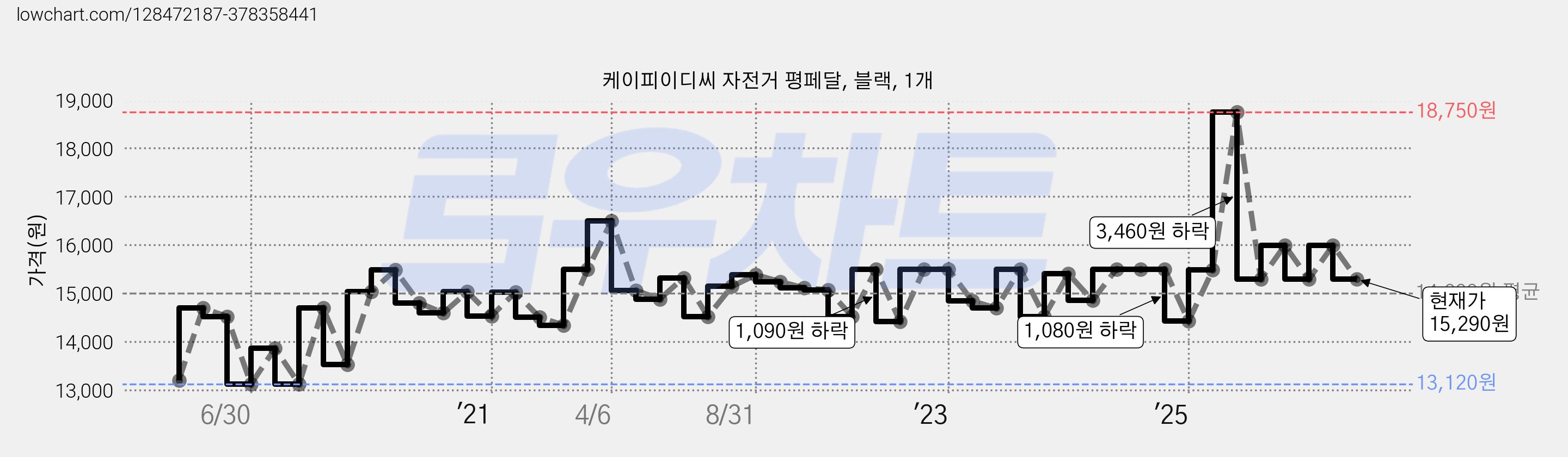 케이피이디씨 자전거 평페달, 블랙, 1개 가격 변동 차트, 현재가 15,290원, 관측 최저가 13,120원