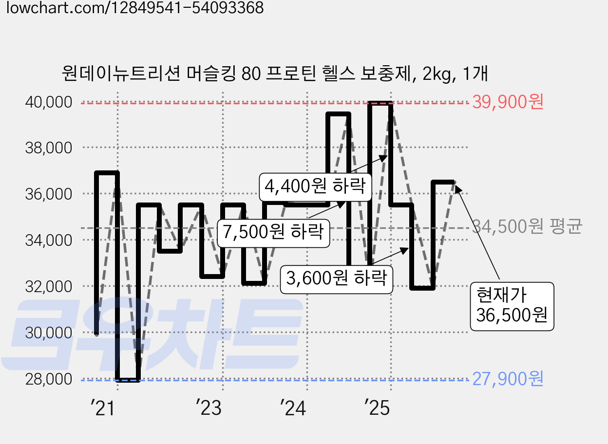 원데이뉴트리션 머슬킹 80 프로틴 헬스 보충제, 2kg, 1개 가격 변동 차트, 현재가 36,500원, 관측 최저가 25,900원