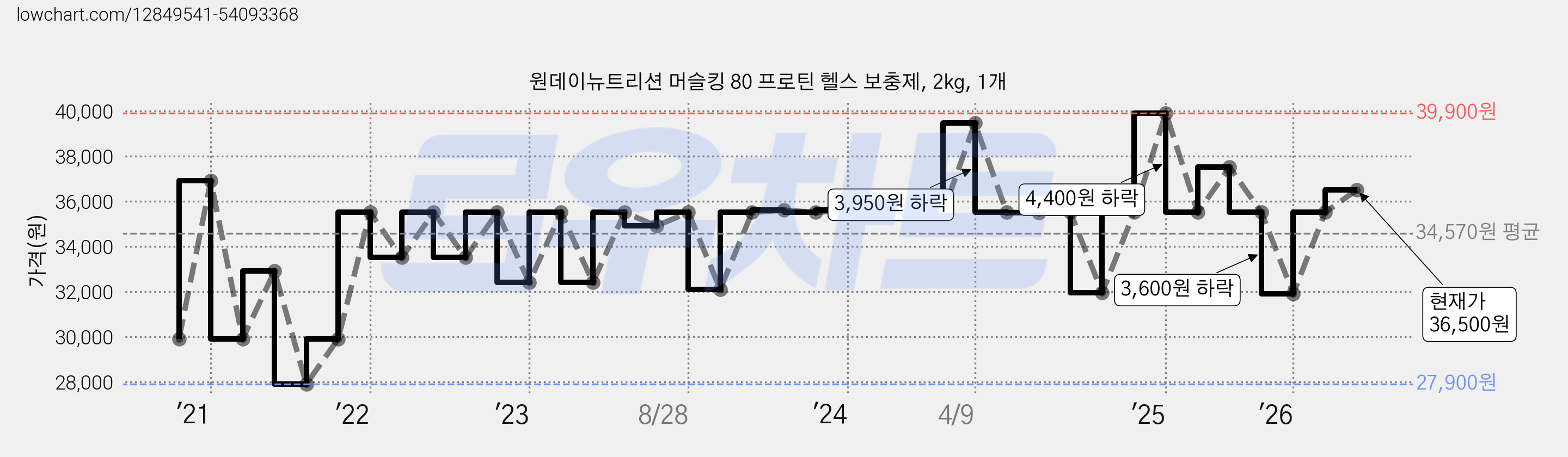 원데이뉴트리션 머슬킹 80 프로틴 헬스 보충제, 2kg, 1개 가격 변동 차트, 현재가 36,500원, 관측 최저가 25,900원