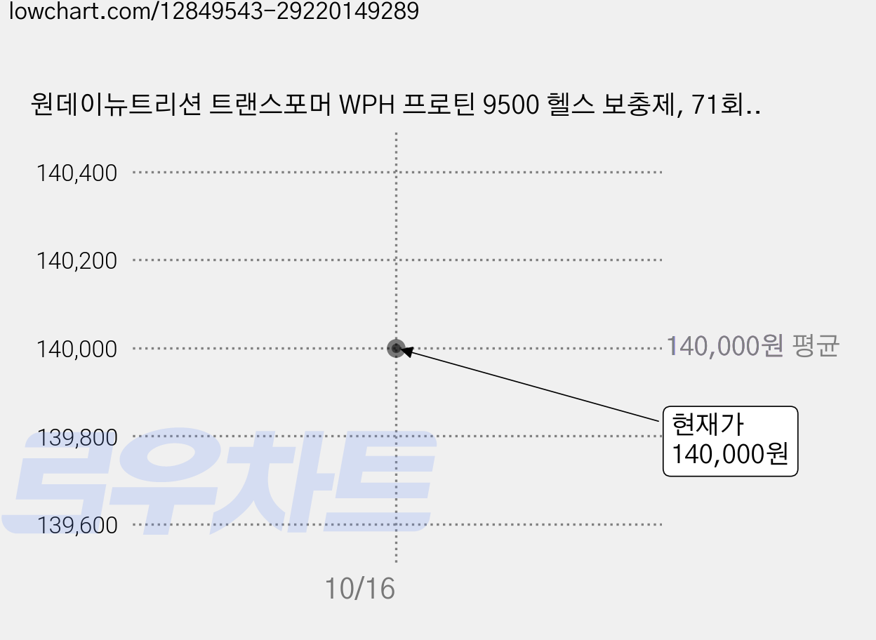 원데이뉴트리션 트랜스포머 WPH 프로틴 9500 헬스 보충제, 71회분, 2개 가격 변동 차트, 현재가 140,000원