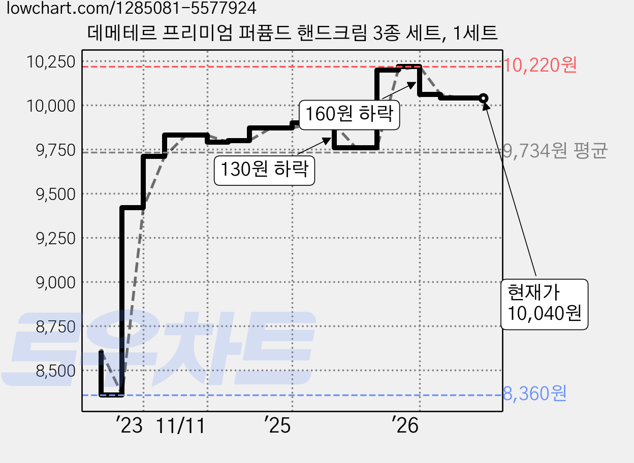 데메테르 프리미엄 퍼퓸드 핸드크림 3종 세트, 1세트 가격 변동 차트, 현재가 10,040원, 관측 최저가 8,360원