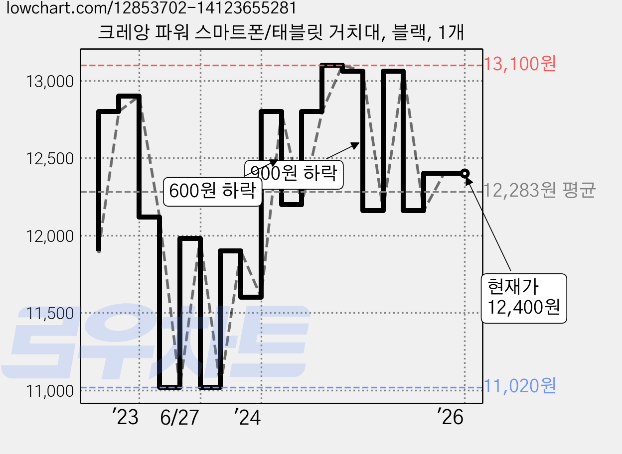 크레앙 파워 스마트폰/태블릿 거치대, 블랙, 1개 가격 변동 차트, 현재가 12,400원, 역대최저가