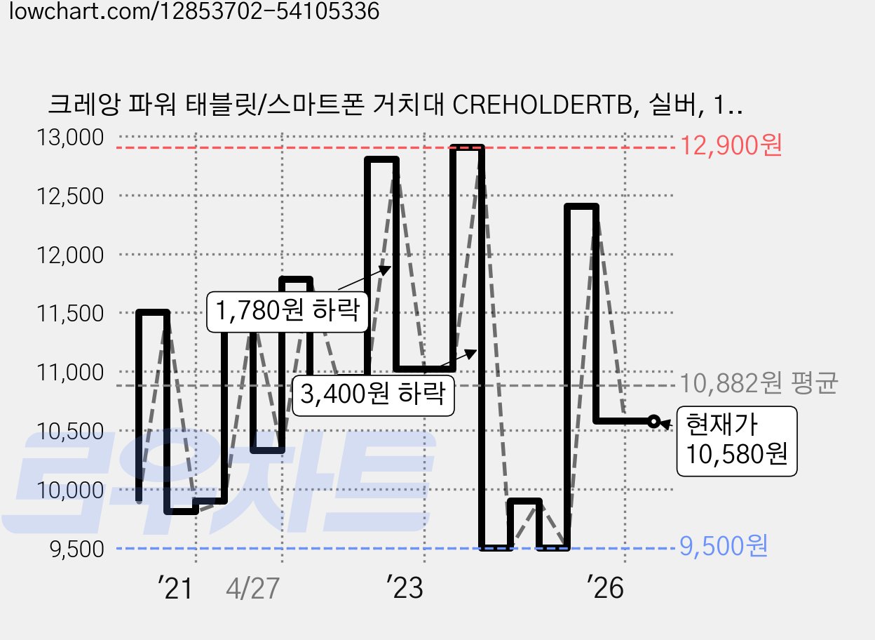 크레앙 파워 태블릿/스마트폰 거치대 CREHOLDERTB, 실버, 1개 가격 변동 차트, 현재가 10,580원, 관측 최저가 9,500원