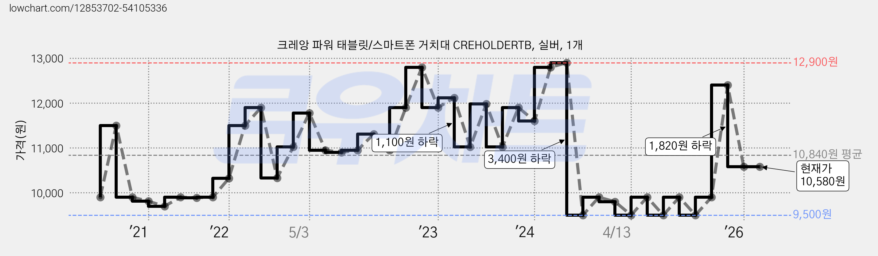 크레앙 파워 태블릿/스마트폰 거치대 CREHOLDERTB, 실버, 1개 가격 변동 차트, 현재가 10,580원, 관측 최저가 9,500원