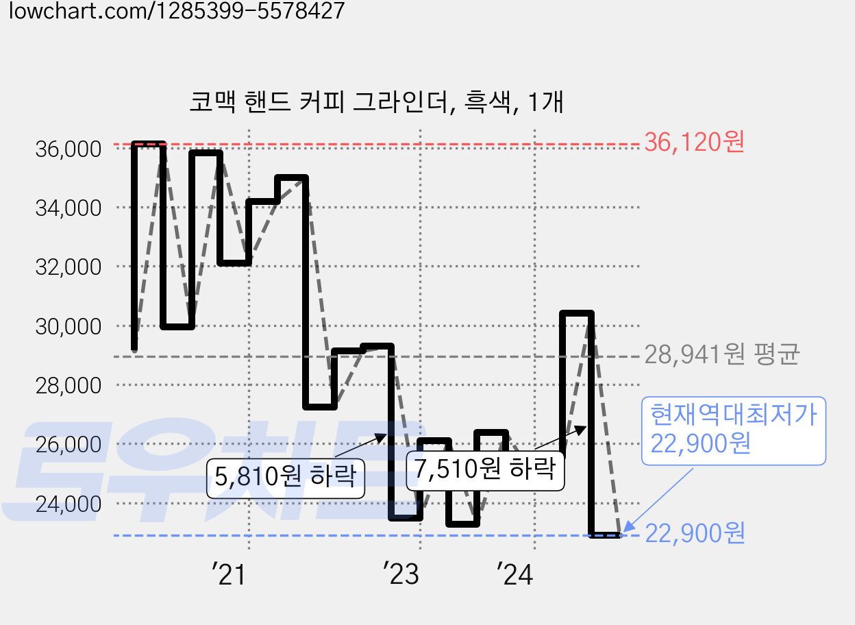 코맥 핸드 커피 그라인더, 흑색, 1개 가격 변동 차트, 현재가 22,900원, 역대최저가