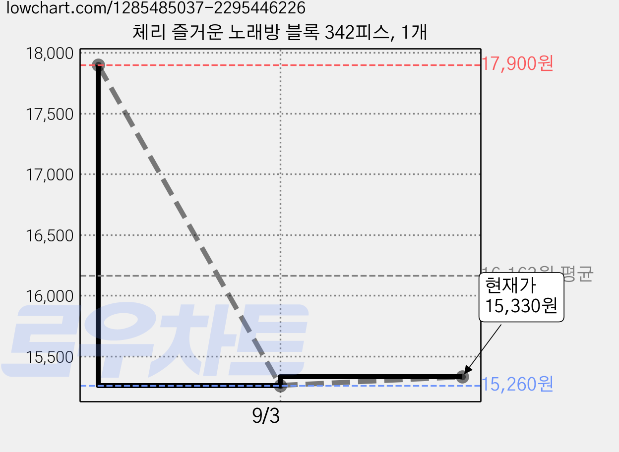 체리 즐거운 노래방 블록 342피스, 1개 가격 변동 차트, 현재가 15,330원, 관측 최저가 15,260원