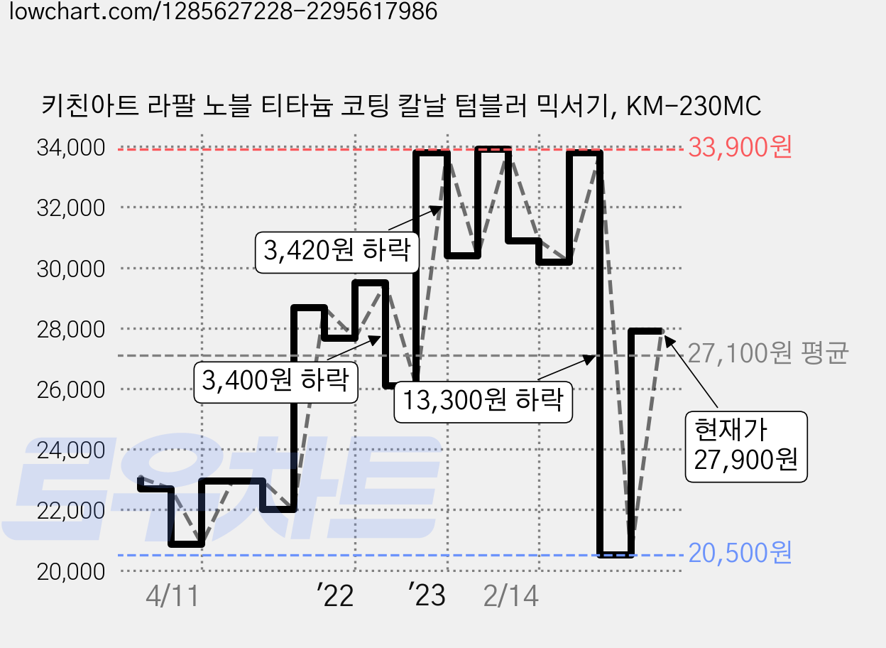 키친아트 라팔 노블 티타늄 코팅 칼날 텀블러 믹서기, KM-230MC 가격 변동 차트, 현재가 27,900원, 관측 최저가 20,300원