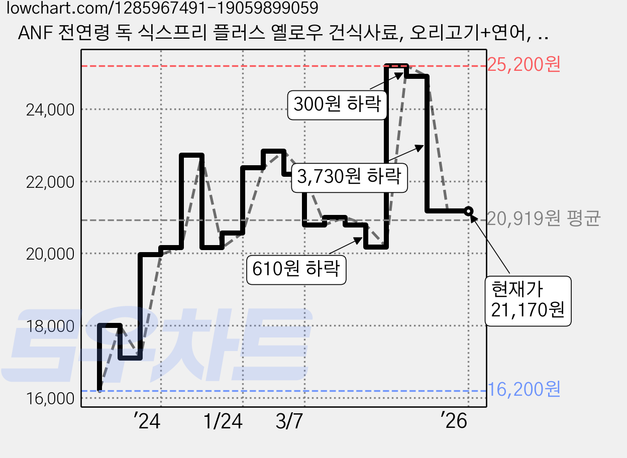 ANF 전연령 독 식스프리 플러스 옐로우 건식사료, 오리고기+연어, 1.8kg, 1개 가격 변동 차트, 현재가 21,170원, 역대최저가