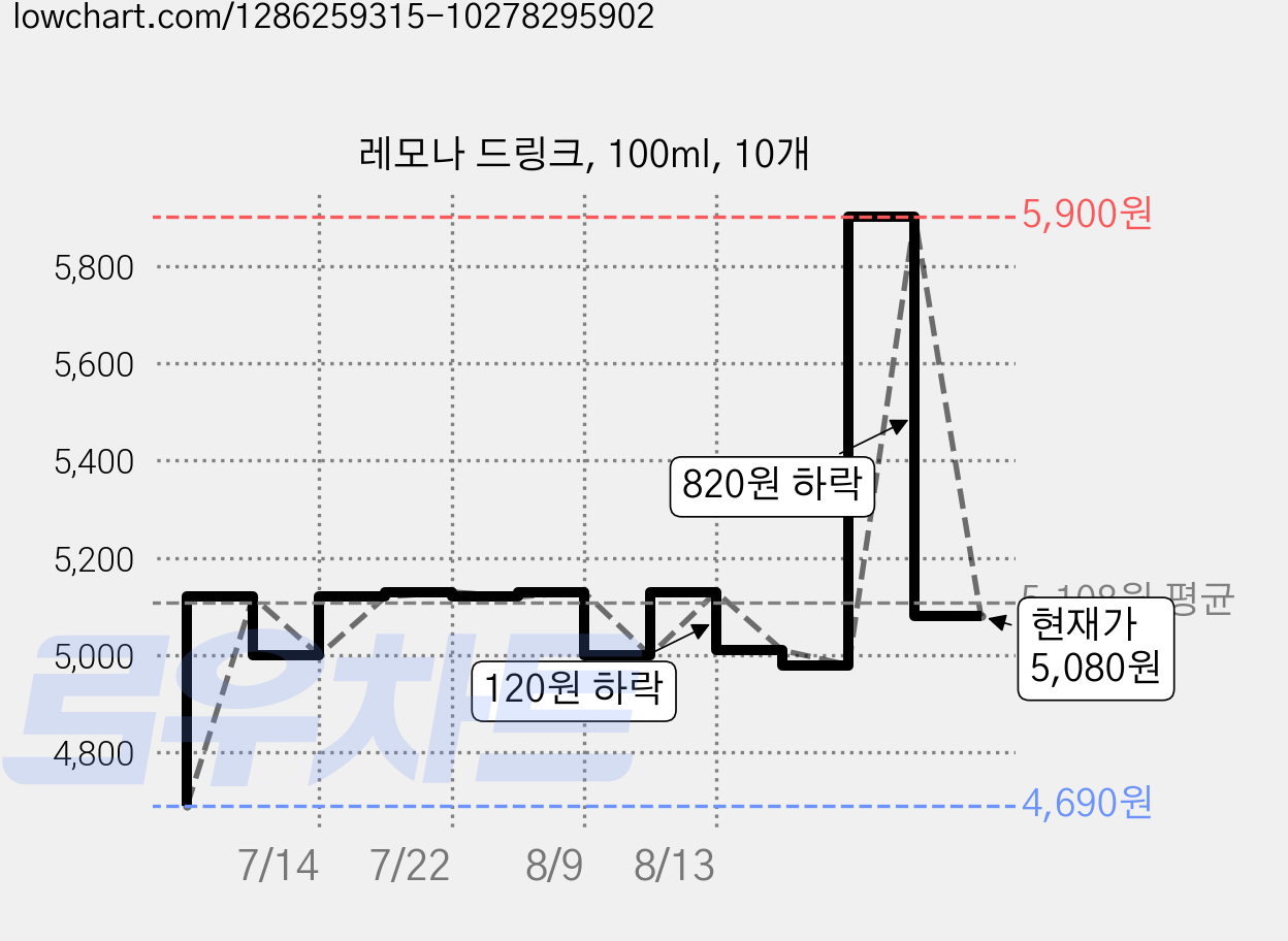 레모나 드링크, 100ml, 10개 가격 변동 차트, 현재가 5,080원, 관측 최저가 4,690원