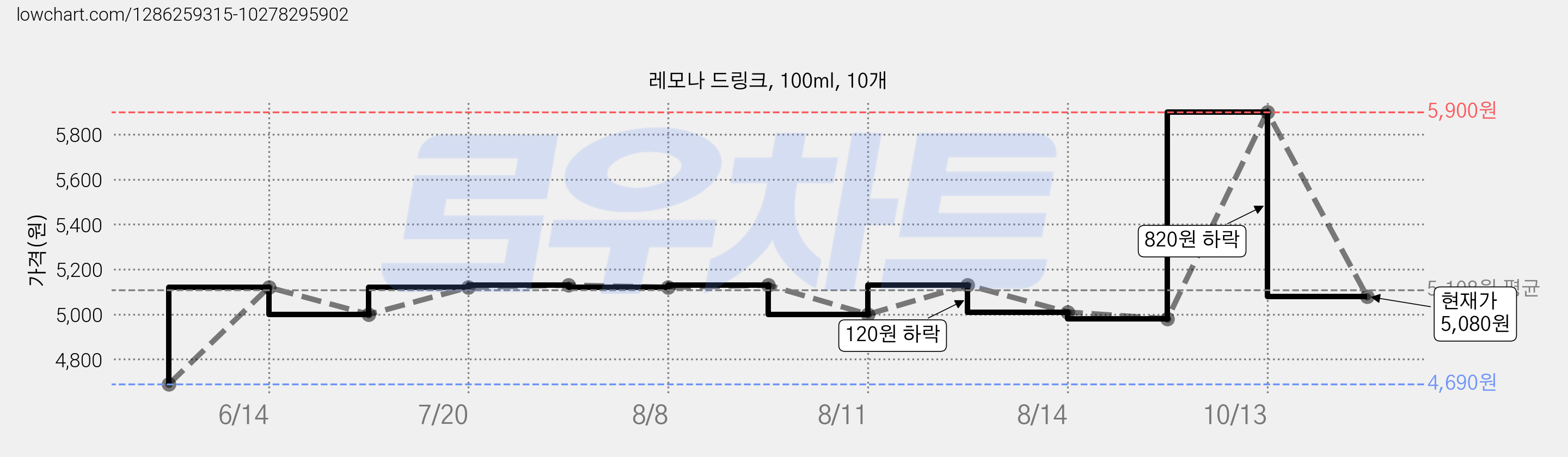 레모나 드링크, 100ml, 10개 가격 변동 차트, 현재가 5,080원, 관측 최저가 4,690원