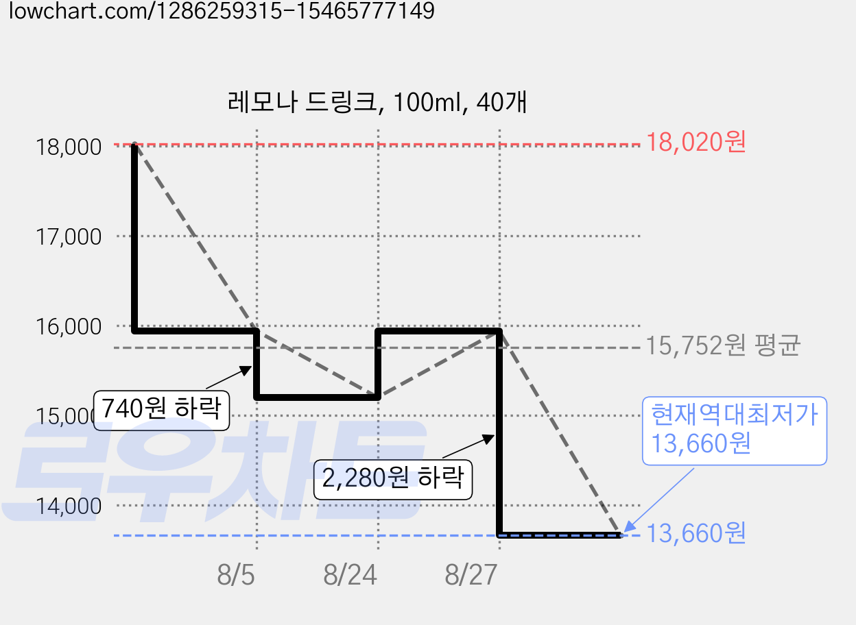 레모나 드링크, 100ml, 40개 가격 변동 차트, 현재가 13,660원, 역대최저가