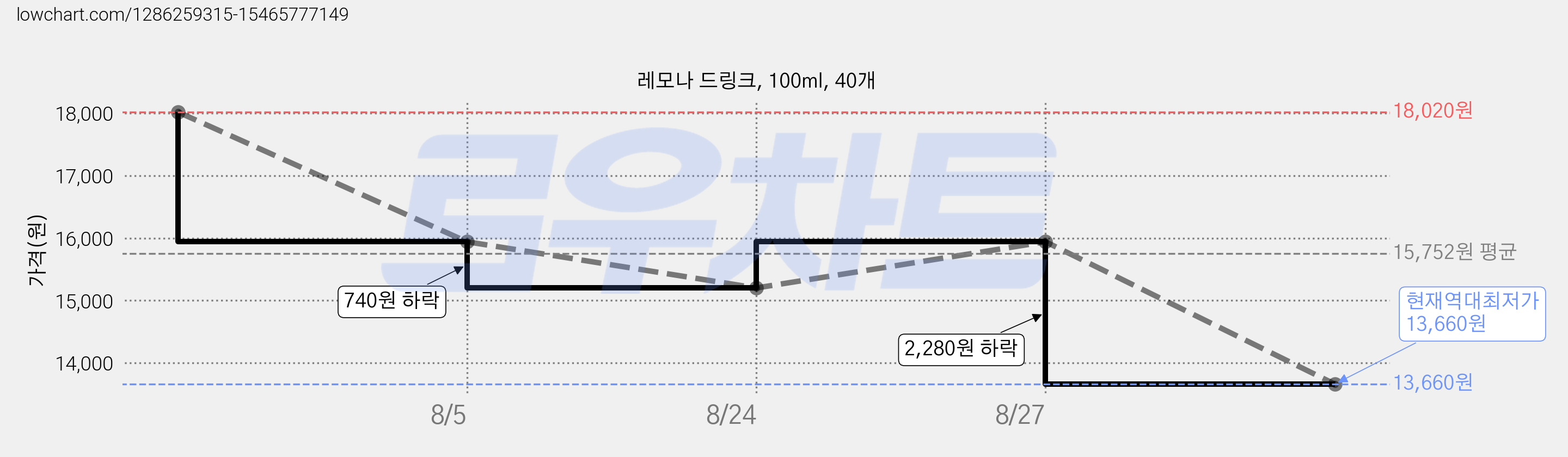 레모나 드링크, 100ml, 40개 가격 변동 차트, 현재가 13,660원, 역대최저가