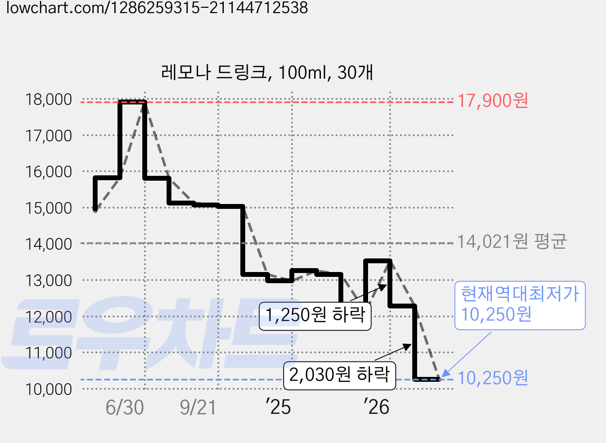 레모나 드링크, 100ml, 30개 가격 변동 차트, 현재가 10,250원, 역대최저가