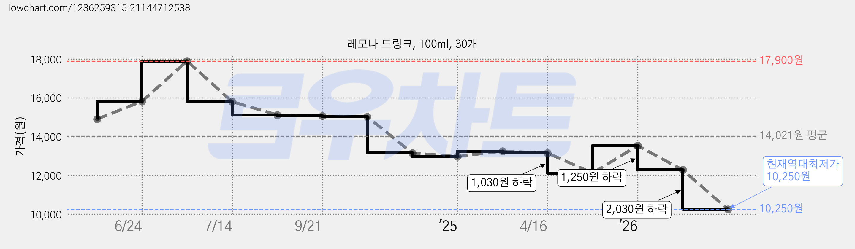 레모나 드링크, 100ml, 30개 가격 변동 차트, 현재가 10,250원, 역대최저가