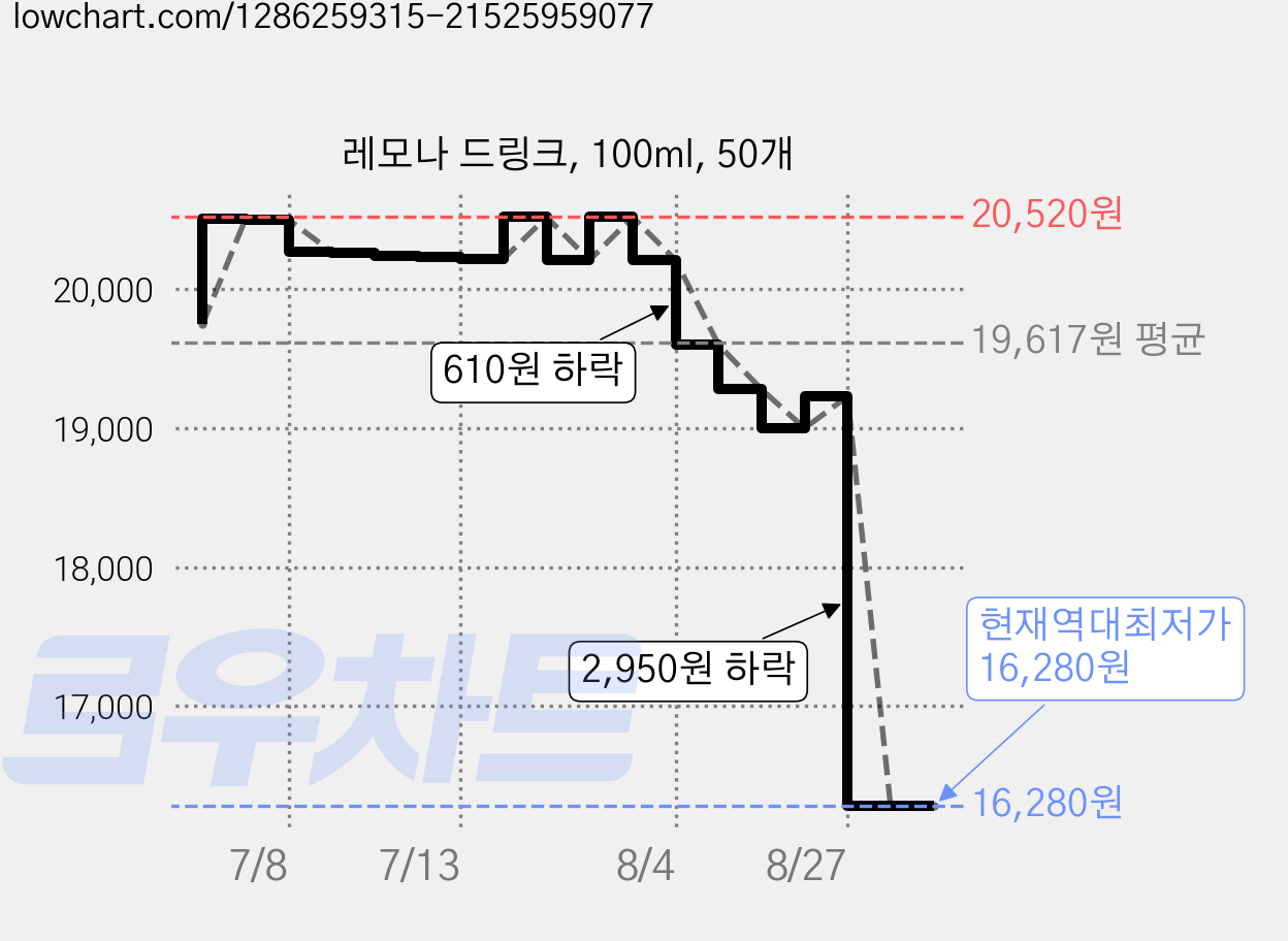 레모나 드링크, 100ml, 50개 가격 변동 차트, 현재가 16,280원, 역대최저가