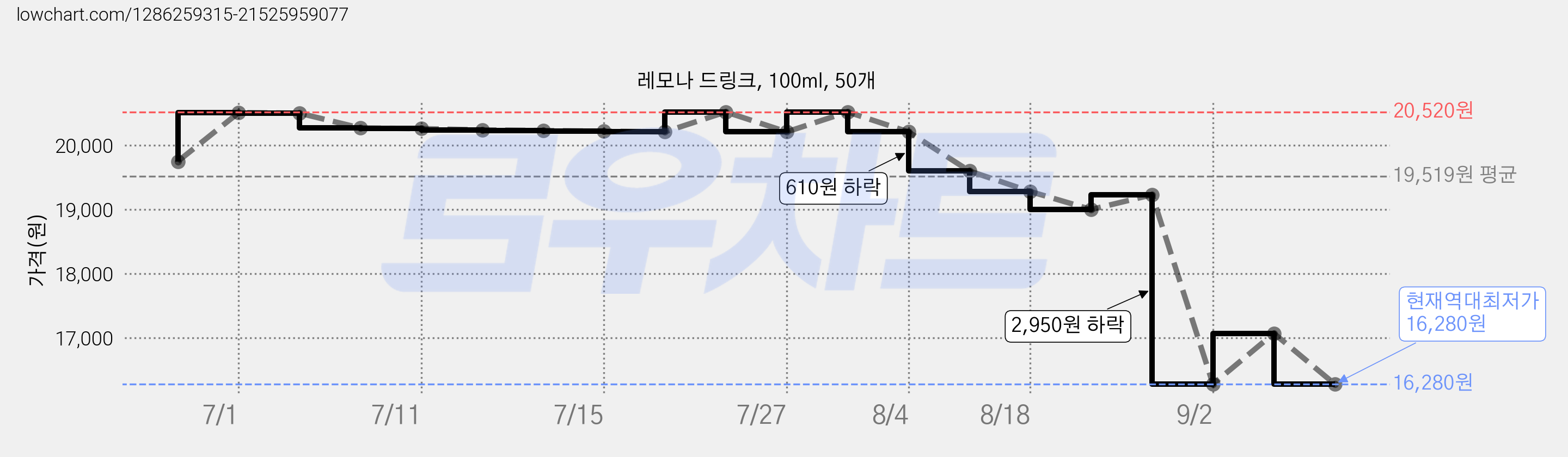 레모나 드링크, 100ml, 50개 가격 변동 차트, 현재가 16,280원, 역대최저가