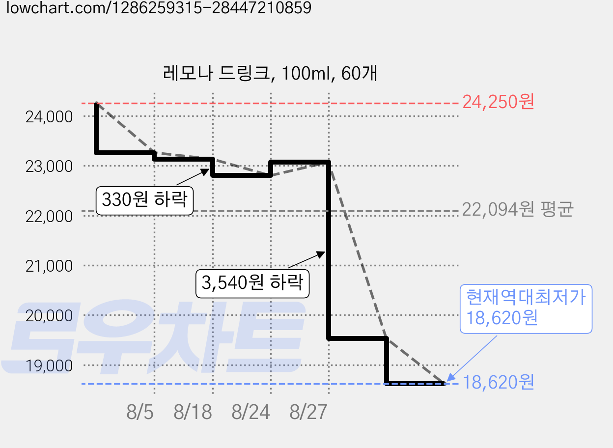 레모나 드링크, 100ml, 60개 가격 변동 차트, 현재가 18,620원, 역대최저가