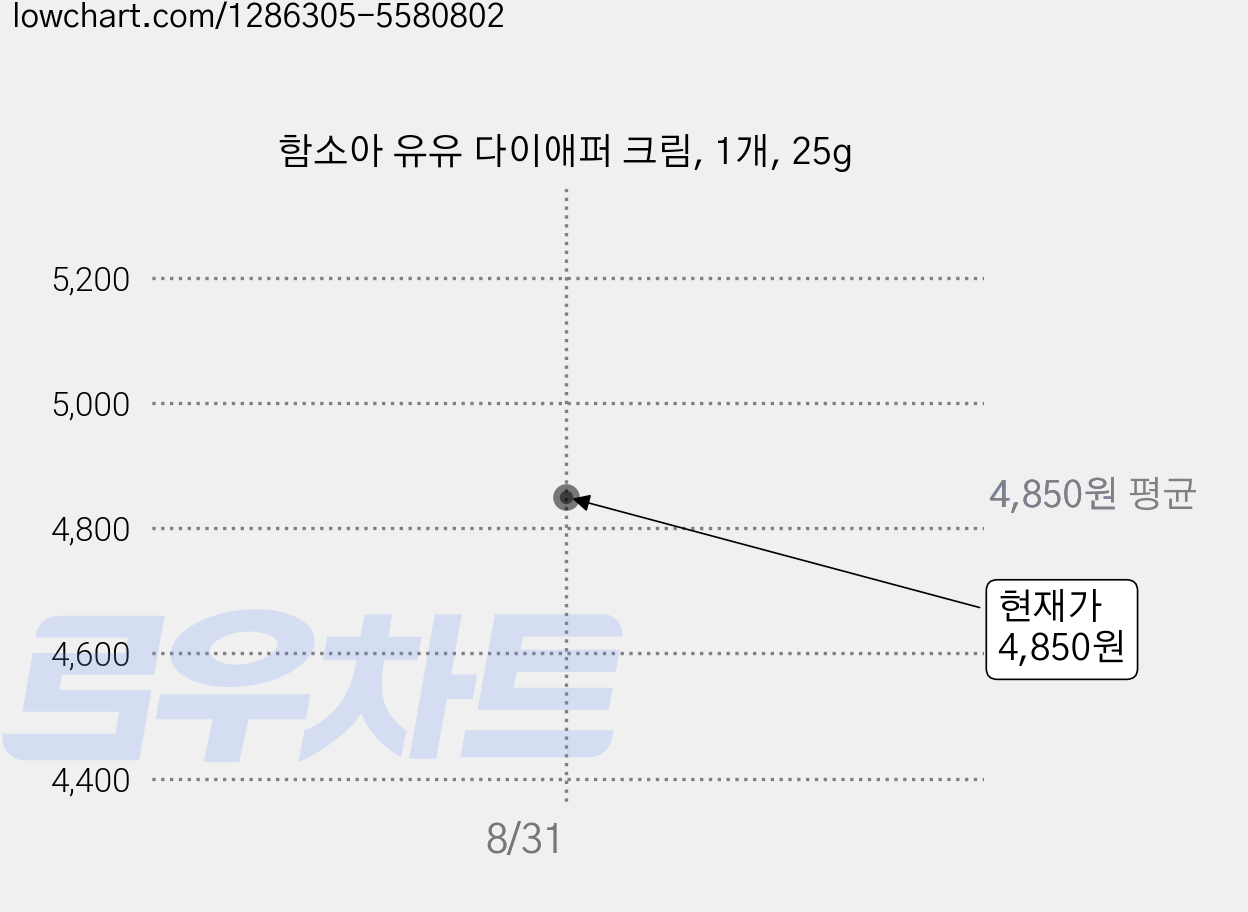 함소아 유유 다이애퍼 크림, 1개, 25g 가격 변동 차트, 현재가 4,850원