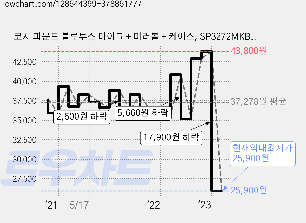 코시 파운드 블루투스 마이크 + 미러볼 + 케이스, SP3272MKBT, 혼합색상 가격 변동 차트, 현재가 25,900원, 역대최저가