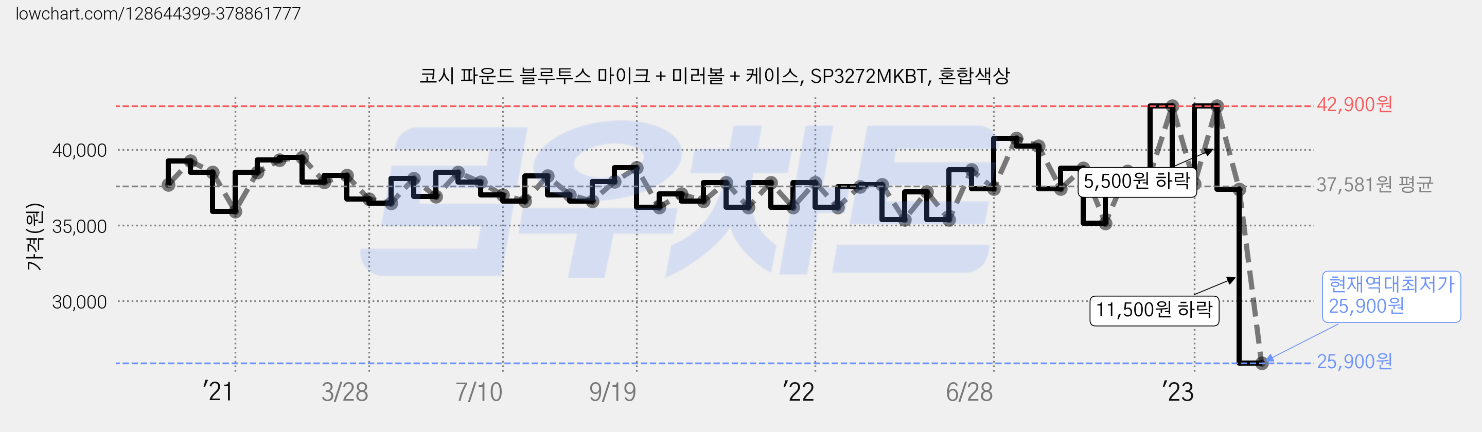 코시 파운드 블루투스 마이크 + 미러볼 + 케이스, SP3272MKBT, 혼합색상 가격 변동 차트, 현재가 25,900원, 역대최저가
