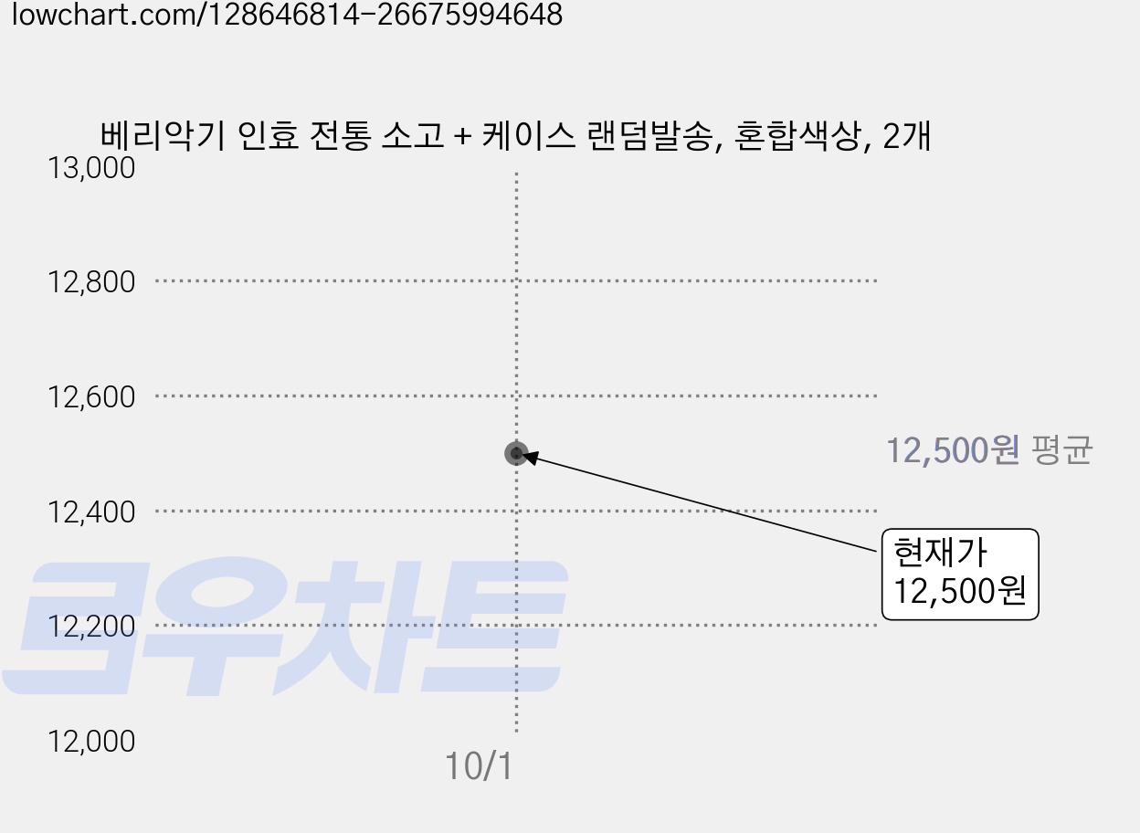 베리악기 인효 전통 소고 + 케이스 랜덤발송, 혼합색상, 2개 가격 변동 차트, 현재가 12,500원