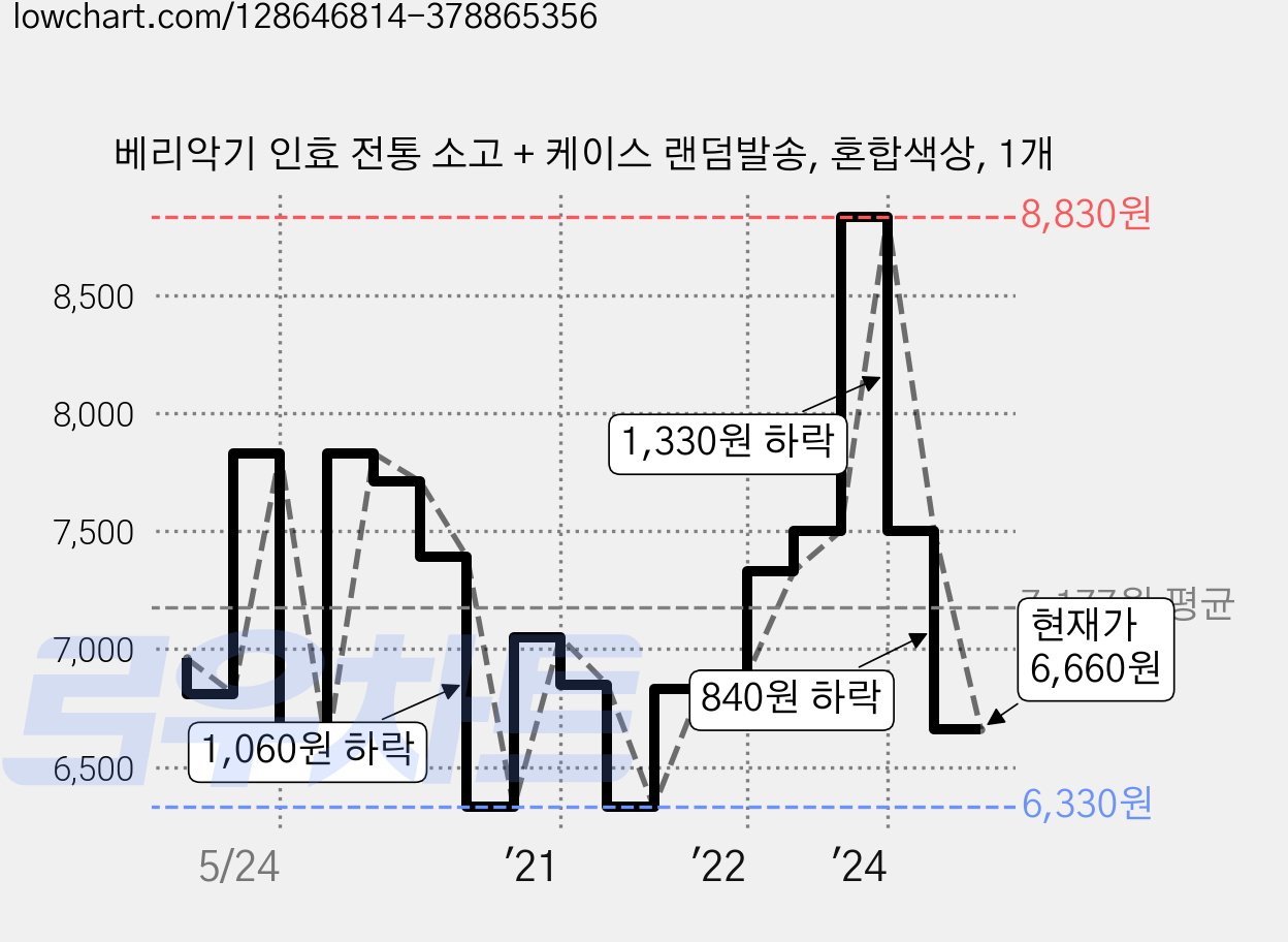 베리악기 인효 전통 소고 + 케이스 랜덤발송, 혼합색상, 1개 가격 변동 차트, 현재가 6,660원, 관측 최저가 6,330원