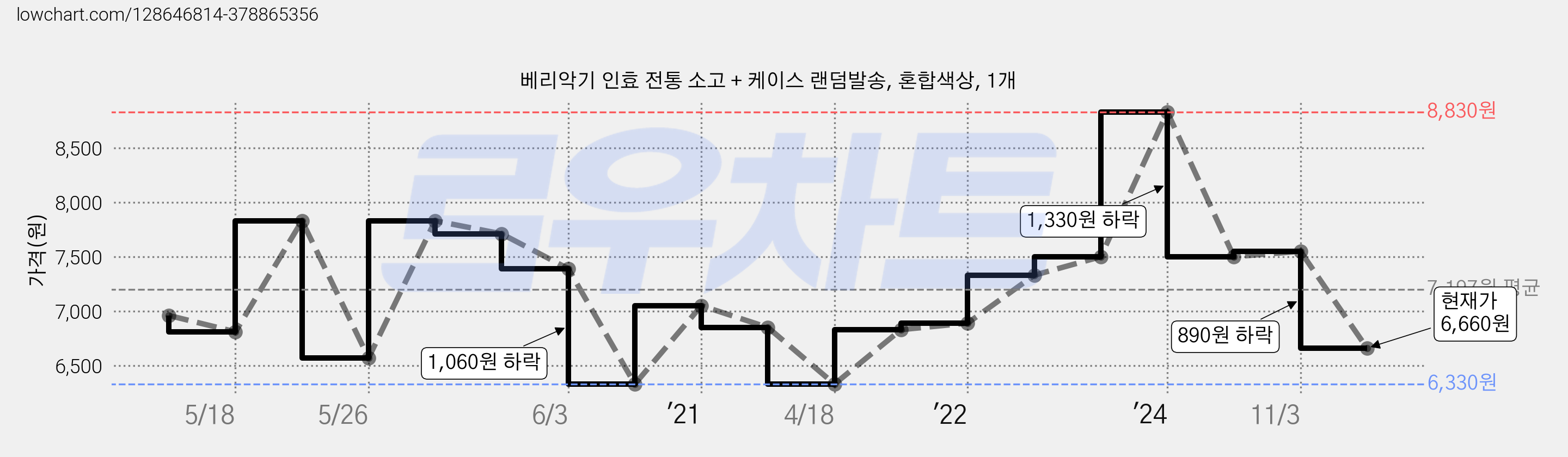 베리악기 인효 전통 소고 + 케이스 랜덤발송, 혼합색상, 1개 가격 변동 차트, 현재가 6,660원, 관측 최저가 6,330원
