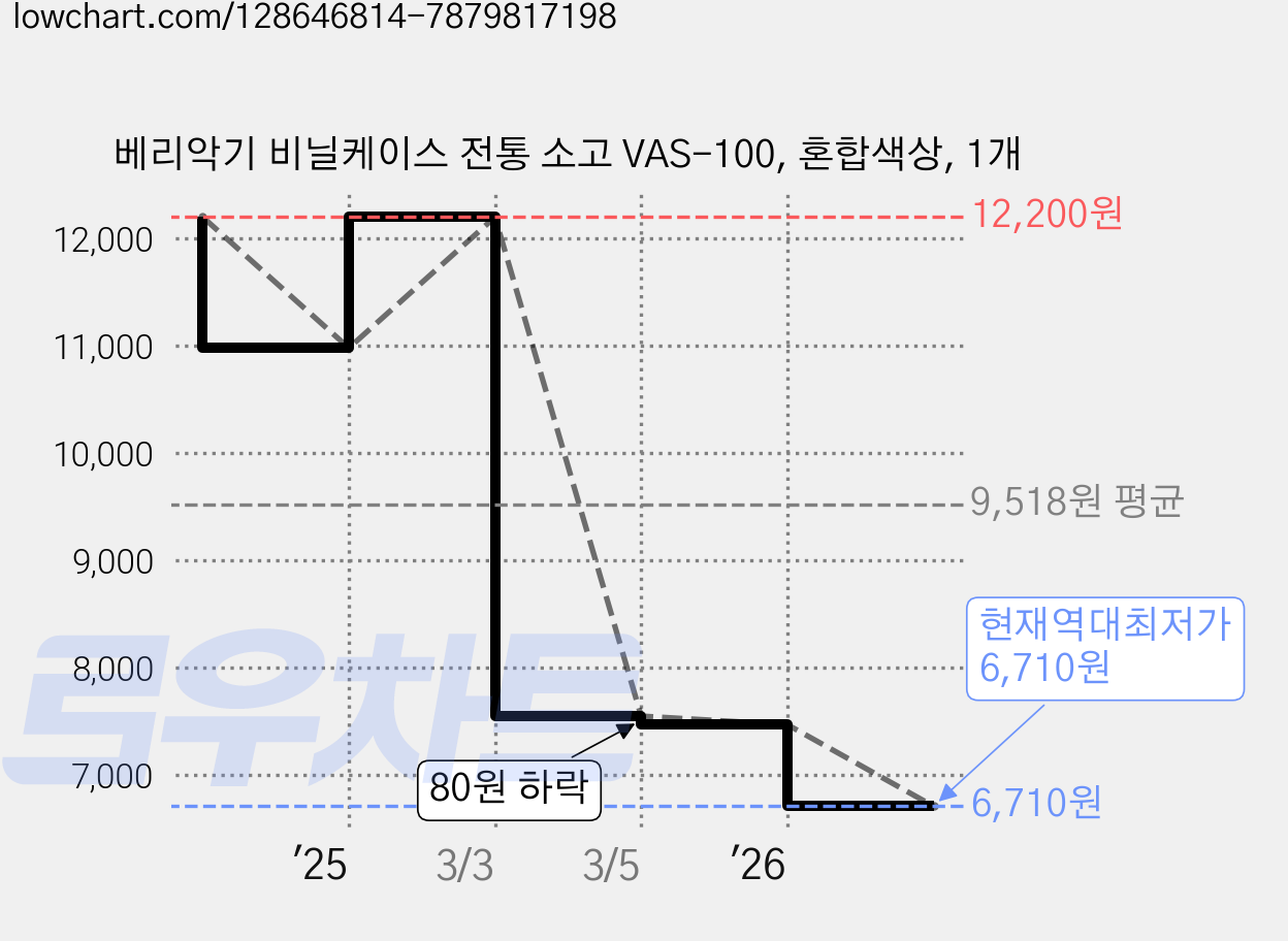 베리악기 비닐케이스 전통 소고 VAS-100, 혼합색상, 1개 가격 변동 차트, 현재가 6,710원, 역대최저가