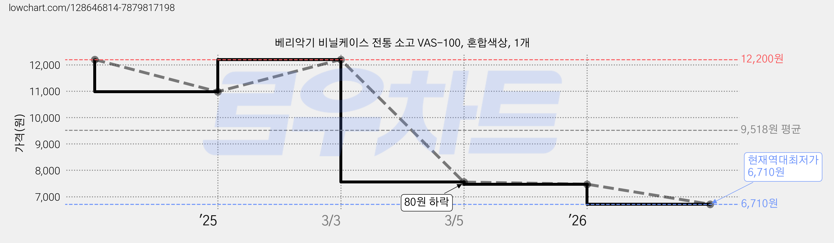 베리악기 비닐케이스 전통 소고 VAS-100, 혼합색상, 1개 가격 변동 차트, 현재가 6,710원, 역대최저가