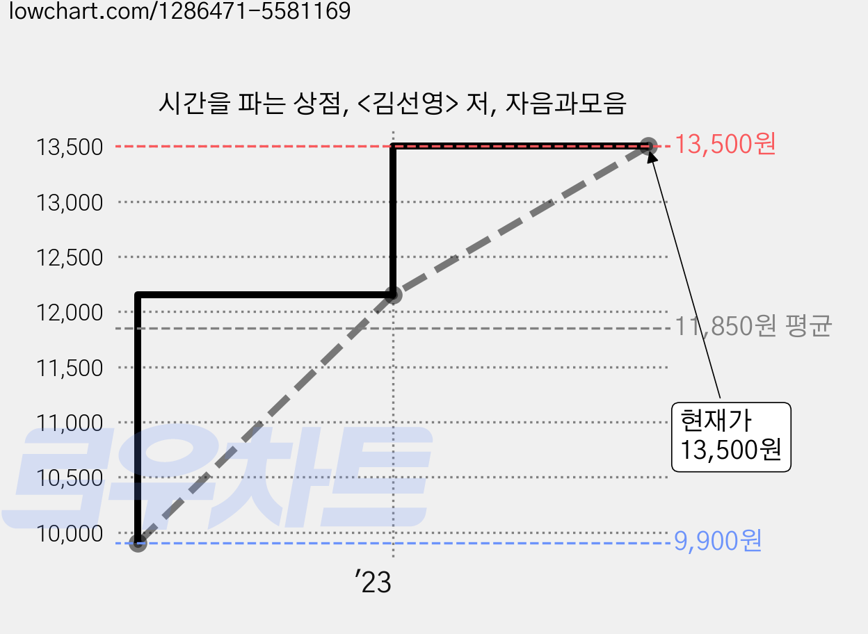 시간을 파는 상점, <김선영> 저, 자음과모음 가격 변동 차트, 현재가 13,500원, 관측 최저가 9,900원