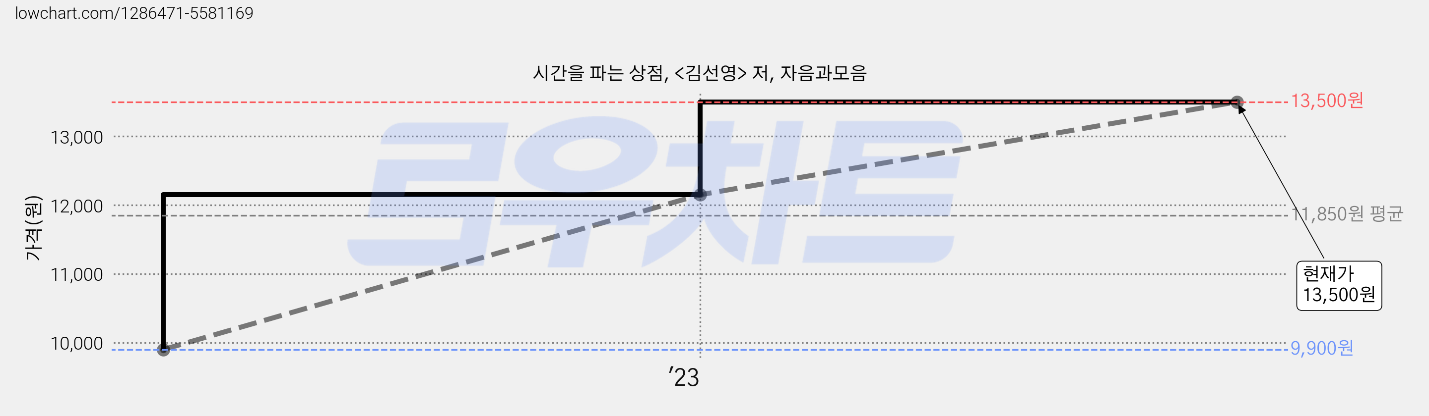 시간을 파는 상점, <김선영> 저, 자음과모음 가격 변동 차트, 현재가 13,500원, 관측 최저가 9,900원