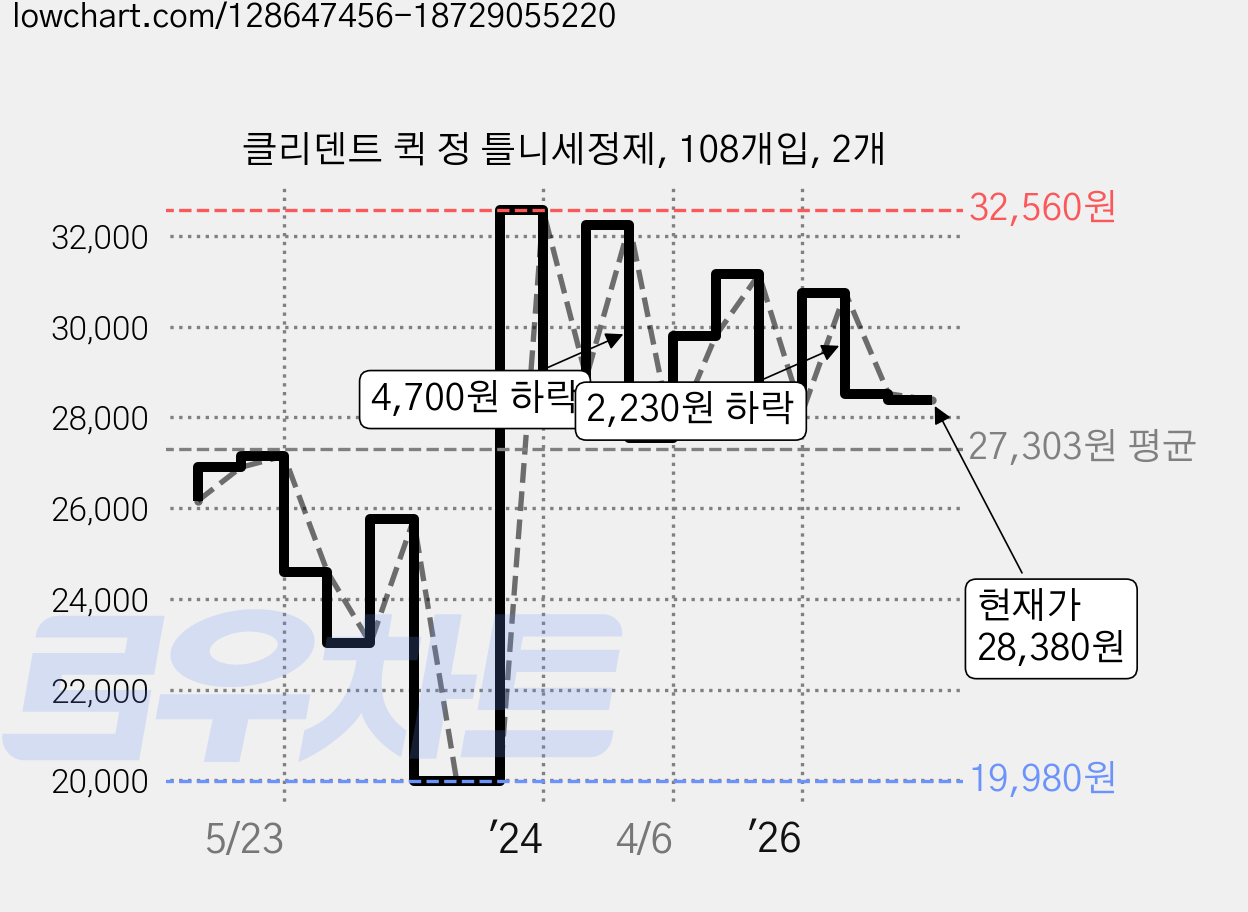 클리덴트 퀵 정 틀니세정제, 108개입, 2개 가격 변동 차트, 현재가 28,380원, 관측 최저가 19,980원