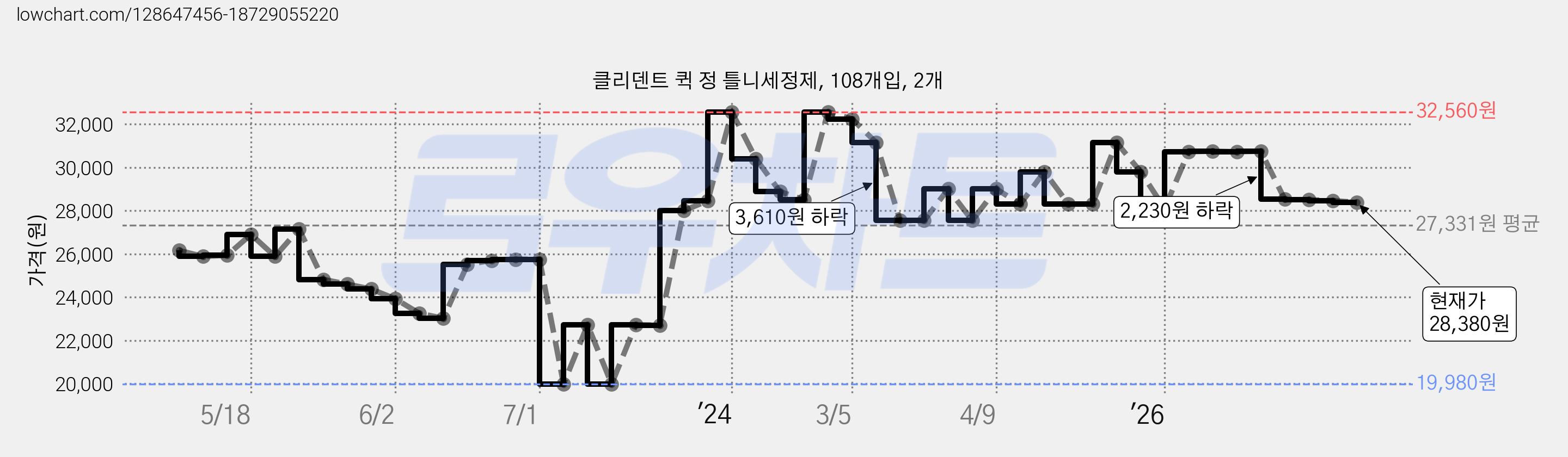 클리덴트 퀵 정 틀니세정제, 108개입, 2개 가격 변동 차트, 현재가 28,380원, 관측 최저가 19,980원