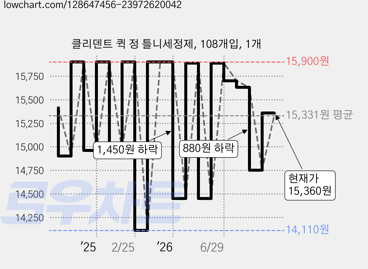 클리덴트 퀵 정 틀니세정제, 108개입, 1개 가격 변동 차트, 현재가 15,360원, 관측 최저가 14,110원