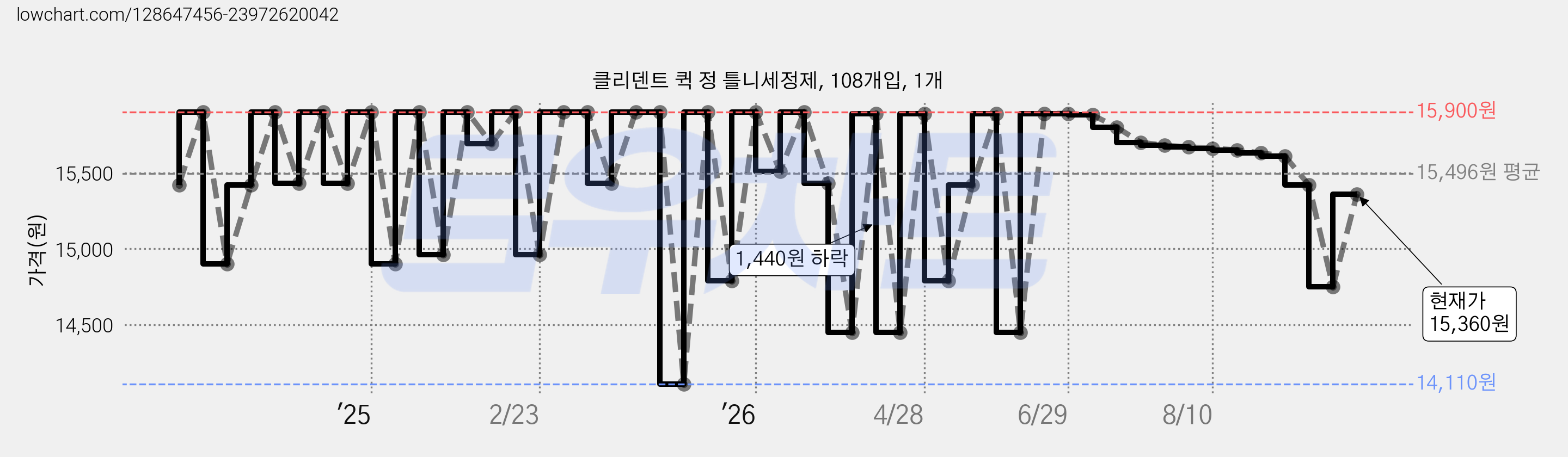 클리덴트 퀵 정 틀니세정제, 108개입, 1개 가격 변동 차트, 현재가 15,360원, 관측 최저가 14,110원