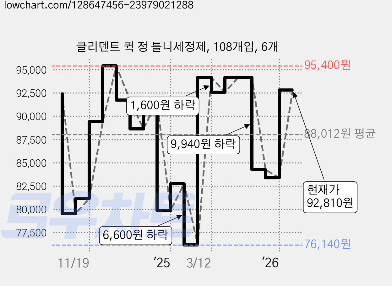 클리덴트 퀵 정 틀니세정제, 108개입, 6개 가격 변동 차트, 현재가 92,810원, 관측 최저가 76,140원