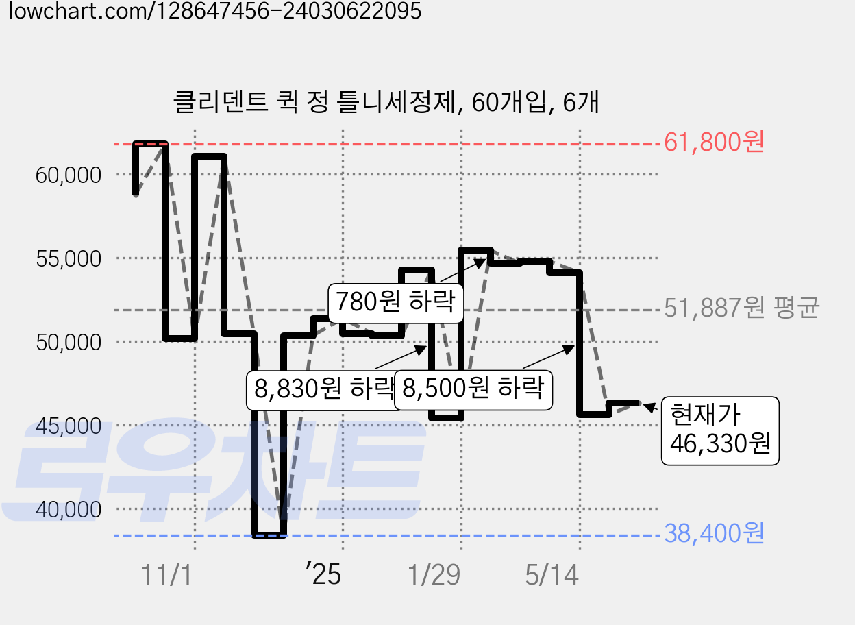 클리덴트 퀵 정 틀니세정제, 60개입, 6개 가격 변동 차트, 현재가 46,330원, 관측 최저가 38,400원