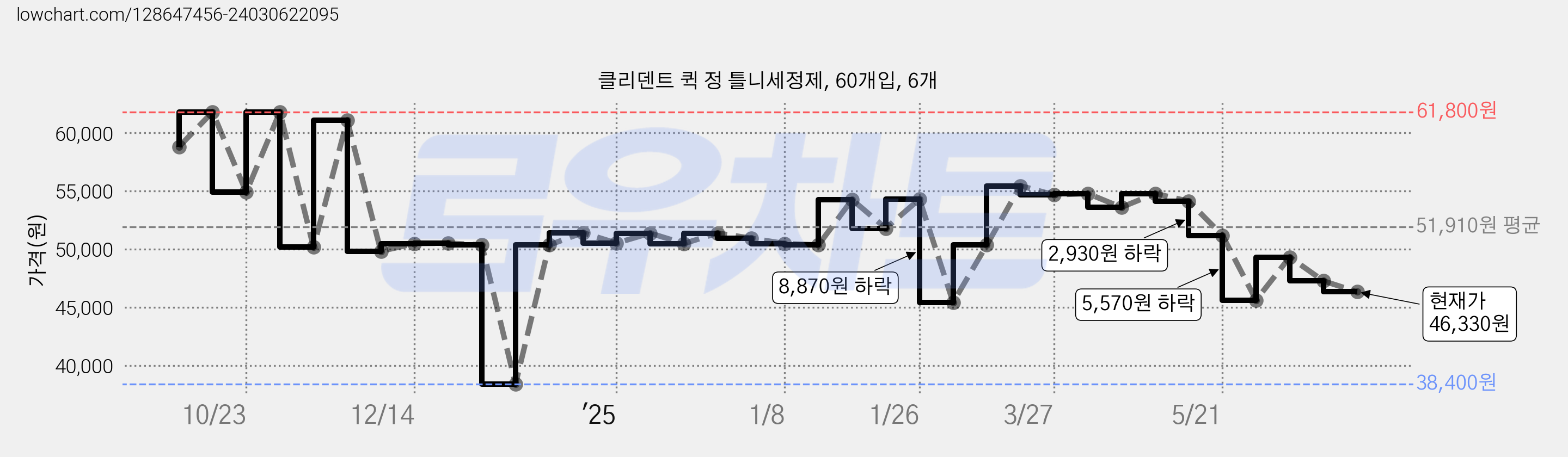 클리덴트 퀵 정 틀니세정제, 60개입, 6개 가격 변동 차트, 현재가 46,330원, 관측 최저가 38,400원