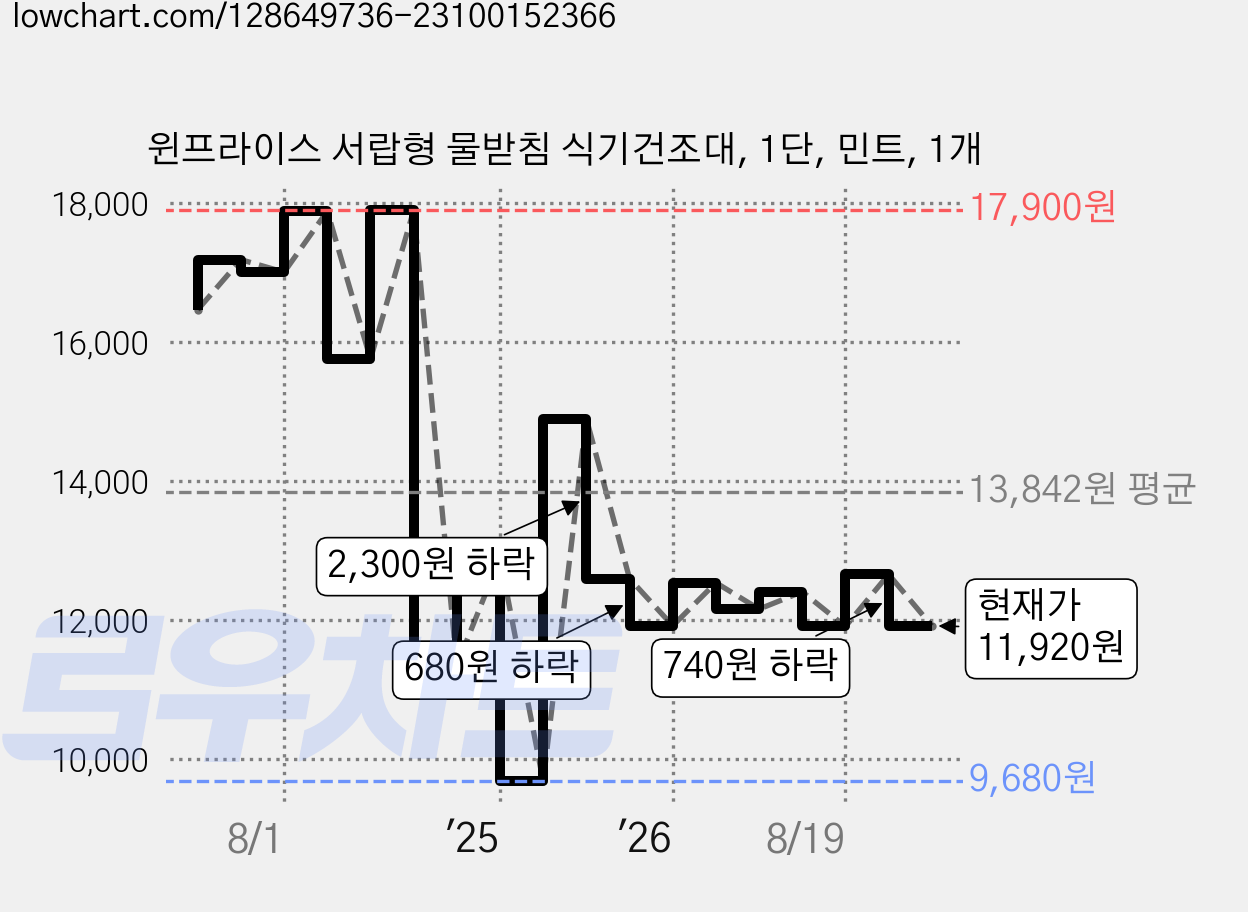 윈프라이스 서랍형 물받침 식기건조대, 1단, 민트, 1개 가격 변동 차트, 현재가 11,920원, 관측 최저가 9,680원