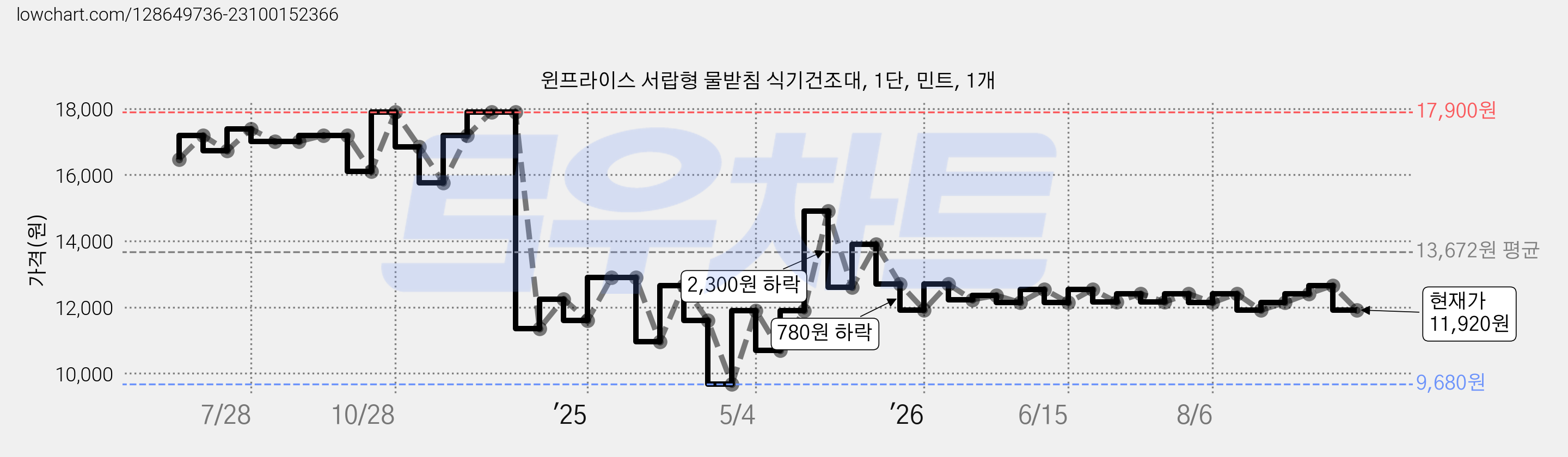 윈프라이스 서랍형 물받침 식기건조대, 1단, 민트, 1개 가격 변동 차트, 현재가 11,920원, 관측 최저가 9,680원